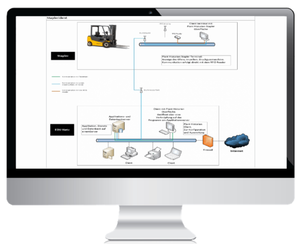Plant Historian PTT - Production Tracking & Tracing - Traceability of process data